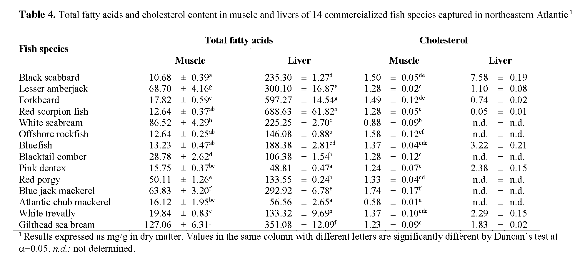Cholesterol In Seafood Chart