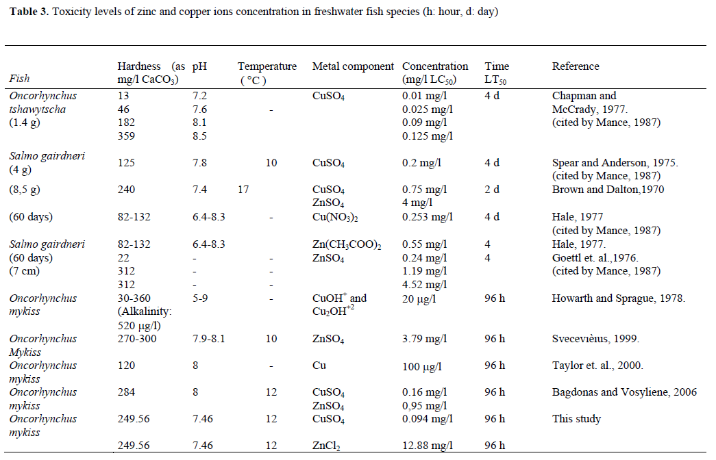 ACUTE TOXICITY OF ZINC AND COPPER FOR RAINBOW TROUT (Onchorhyncus