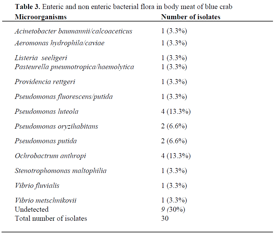 Api 20e Identification Table