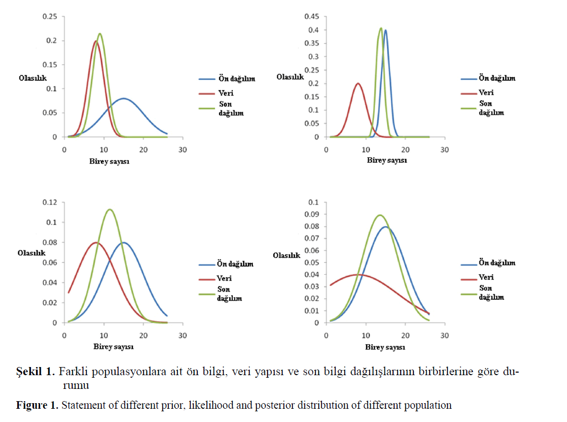 The Usage of Bayes Theory in Fisheries Sciences Insight Medical